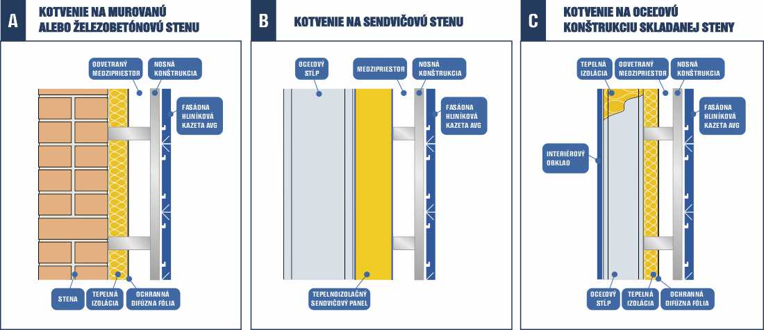 kotvenie odvetraných fasád